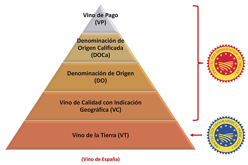 The Wine Quality System of Spain